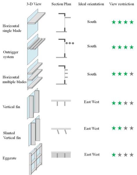 Two basic types of exterior shading device are horizontal and vertical.: Shading System Architecture, Environmental Analysis, House Improvement, Shading Device, Architecture Facade, Drawing Patterns, Apartment Checklist, Passive Solar Design, Passive Design