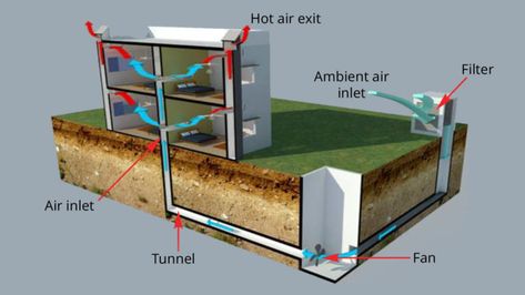 Earth Air Tunnel – BEEP Earth Air Tunnel, Air Conditioning Design, Tunnel Design, Round House Plans, Free Energy Projects, Passive Cooling, Passive Solar Design, Cool Roof, Passive House