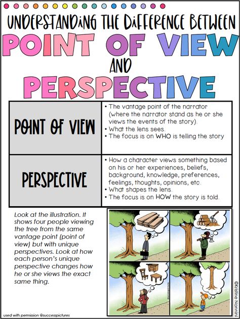 Free Resources to Teach Point of View and Perspective by Kristine Nannini - If you are an upper elementary teacher, you're going to LOVE the free ideas, tips, anchor charts, resources, & downloads included here. Click through to see how I teach students to identify, analyze, and compare point of view and perspective. {POV, 1st, 2nd, 3rd, 4th, 5th, 6th grade, first-person, third-person) Point Of View And Perspective Anchor Chart, First Vs Third Person Point Of View, Point Of View Vs Perspective, Teaching Perspective In Reading, 3rd Person Point Of View Writing, Point Of View Anchor Chart 5th Grade, Point Of View Pixar Shorts, Point Of View Anchor Chart 3rd Grade, Characters Perspective Anchor Chart