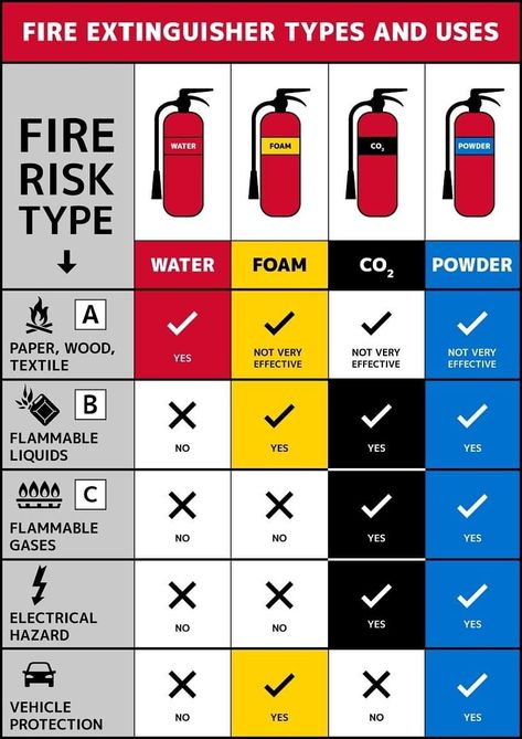 Kitchen Fire Safety Poster, Fire Extinguisher Types, Food Safety Posters, Fire Safety Poster, Food Safety Training, Health And Safety Poster, Fire Safety Tips, Safety Poster, Types Of Fire