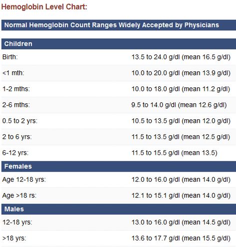 Information regarding high and low blood Hemoglobin levels including chart and list of food with high iron levels. Iron Levels Chart, Hemoglobin Rich Foods, Nursing Labs, Aortic Valve Replacement, List Of Food, Nursing Cheat, Blood Test Results, Hemoglobin Levels, High Iron