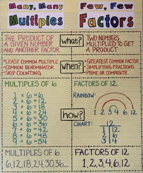 Math anchor chart, multiples, factors, 4th grade, 5th grade Factors Anchor Chart, Anchor Charts Math, Math Anchor Chart, Grade 6 Math, Sixth Grade Math, Middle School Math Classroom, Math Charts, Classroom Anchor Charts, Math Anchor Charts