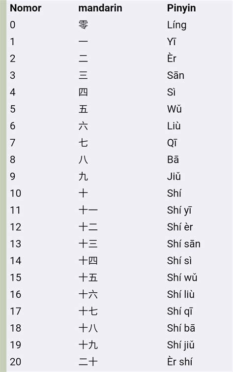 Bahasa Mandarin Angka 1 Sampai 100 , #1 #100 #angka #bahasa #mandarin #sampai, Check more at https://citrabajamandiri.com/bahasa-mandarin-angka-1-sampai-100/ Mandarin Chinese Alphabet, Mandarin Alphabet, Basic Mandarin, Chinese Language Writing, Mandarin Learning, Mandarin Characters, Chinese Hanzi, Bahasa Mandarin, Learning Mandarin