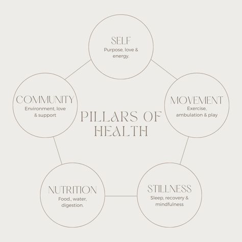 Pillars of Health: The Foundation for a Happy, Healthy Life Hey friends! Let's talk about the pillars of health - the 5 essential components that help us live our best lives. Here's what they are: 1. Movement: Getting your body moving is crucial for physical and mental health. Whether it's a walk, a run, or a yoga class, find an activity that gets you excited and makes you feel alive! 2. Stillness: Ah, stillness. It's just as important as movement. Taking time to relax, unwind, and recha... Health And Wellbeing Aesthetic, Pillars Of Health, Cleaning Aesthetic, Time To Relax, Let's Talk About, Happy Healthy, The Foundation, Relax Time, Physical Health