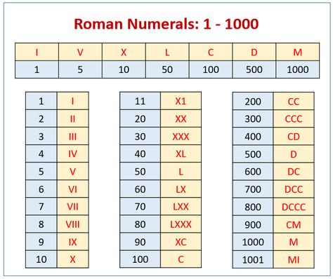 Roman Numerals Chart and conversions, learn about Roman Numerals with fun and games, Grade 3, examples and step by step solutions Months In Roman Numerals, Roman Numerals Worksheets For Grade 4, Roman Numerals Activity, Roman Numbers Chart, Roman Numeral Letters, Roman Number Chart, Roman Numerals 1-100, Roman Numerals Games, Roman Numeral Font