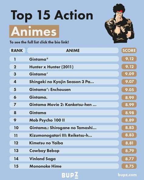 Best Action Animes Of All Time. We list the Top 15 animes ever based on their Scores. Discover alternatives, similar and related animes. #actionanimesrecommendation #actionanimes #action #animes #animesrecommendation #anime #manga #tokyoghoul #animeart #animelovers Action Manga Recommendation, Action Anime To Watch, Action Anime Recommendations, Top Anime List To Watch, Anime Recommendations List, X Names, Action Anime Movies, Series Checklist, Anime Playlist