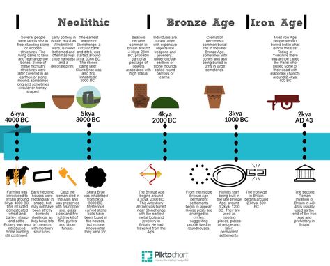 There are two meaning to this question. Do you start teaching this topic in September? Are you teaching British history chronologically starting with Changes in Britain from the Stone Age to the Ir… Stone Age Ks2, Stone Age Art, History Worksheets, Historical Timeline, Homeschool Social Studies, History Timeline, Homeschool History, Teaching Social Studies, Beakers