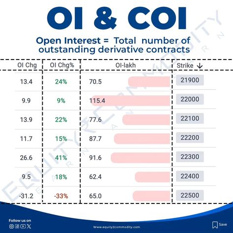 Open Interest & Change in Open Interest Trading Learning, Stock Trading Strategies, Options Trading, Trading Charts, Option Trading, Share Market, Space And Astronomy, Stock Trading, Change In