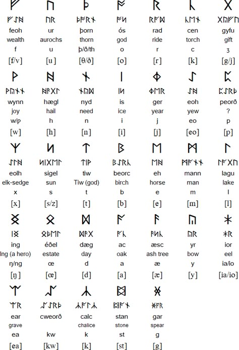 Anglo-Saxon Runes (Futhorc) Runic Language, Saxon Runes, Anglo Saxon Tattoo, Anglo Saxon Language, Anglo Saxon Runes, Rune Alphabet, Old English Alphabet, Runes Meaning, Anglo Saxon History