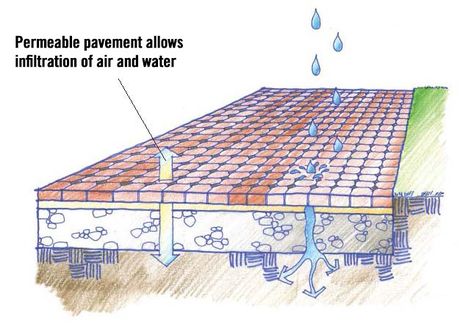 Permeable pavement graphic Permeable Pavement, Pervious Concrete, Sponge City, Flood Mitigation, Pavement Design, Permeable Paving, Urban Design Diagram, Permeable Pavers, Stormwater Management