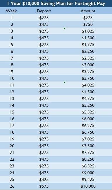 Save 10k In 6 Months, Savings Chart, Budgeting 101, Entrepreneur Life, Savings Strategy, Money Saving Plan, Money Saving Strategies, Financial Peace, Money Challenge