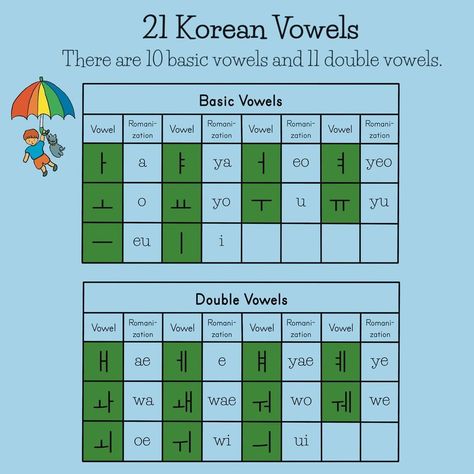 소소 EJ Shin on Instagram: “Please read this before we start our next journey.🧃 Double vowels are confusing to many Korean people. 😁😉 #myfirstkoreanalphabet_vowels…” Korean Vowels, Korean Language Learning, Funny Cartoon Quotes, Cartoon Quotes, Korean Language, Language Learning, Funny Cartoon, Periodic Table, Bts