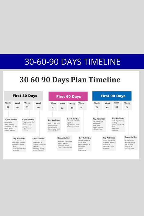 The "Employee Onboarding 30-60-90: Strategic New Hire Onboarding Template for Success" is an editable Word HR form that serves as a roadmap for effectively integrating new employees into an organization. This comprehensive template outlines a structured approach to employee onboarding, spanning the critical first 30, 60, and 90 days of employment. Employee Onboarding Process, On Boarding New Employees, 30 60 90 Day Plan New Job, New Hire Onboarding, Hr Job, Onboarding New Employees, Leadership Development Activities, Onboarding Template, Boss Vibes