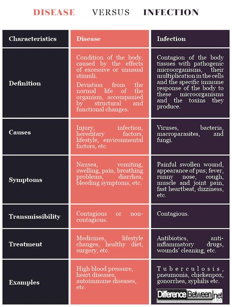 Difference Between Disease and Infection Pathophysiology Nursing, Natural Antibiotic, Bacterial Diseases, Healthy Remedies, Growth Mindset Posters, Infection Prevention, Infectious Diseases, Nursing School Notes, Biology Notes