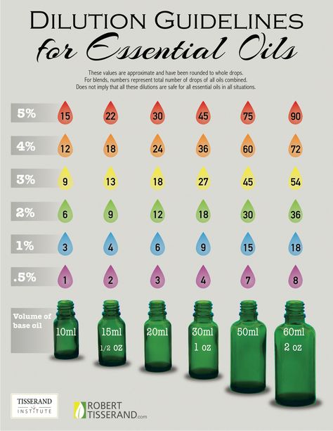 Essential Oil Dilution Chart - Tisserand Institute Essential Oil Dilution Chart, Essential Oil Perfumes Recipes, Diluting Essential Oils, Essential Oil Safety, Essential Oils Guide, Essential Oil Blends Recipes, Essential Oils For Skin, Beauty Diy, Essential Oil Roller