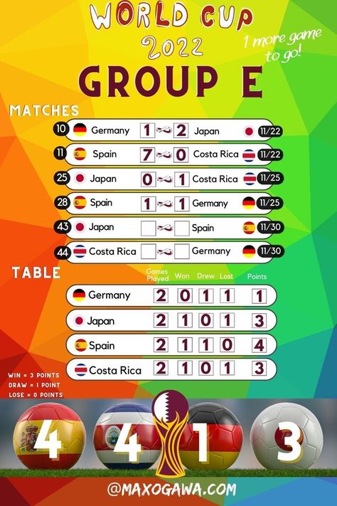 2022 FIFA Group Table for Group E with just one game to play Fifa World Cup Schedule, World Cup Schedule, World Cup Groups, World Cup Match, 2022 Fifa World Cup, World Cup 2022, Table Games, Fifa World Cup, Costa Rica