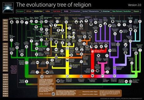 One chart, all the religions College Board, World Religions, Spiritual Awareness, Ancient Greece, World History, Amazon Finds, Family Tree, Buddhism, Evolution