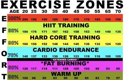 Heart Rate Chart, Heart Rate Training, Target Heart Rate, Workout Wednesday, Heart Rate Zones, Hiit At Home, Burning Heart, Fat Burning Cardio, Light Exercise