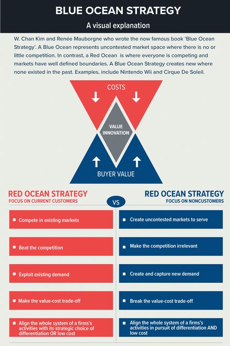 Content Strategy Framework, There Is No Competition, Strategy Framework, Strategy Consulting, Go To Market Strategy Framework, Blue Ocean Strategy Book, Blue Ocean Strategy, Strategic Planning Process, Strategic Marketing Plan