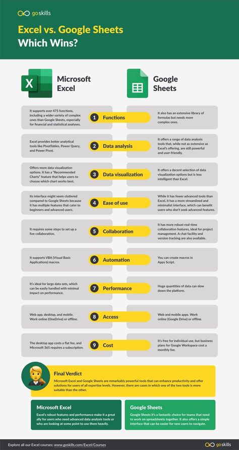 Microsoft Excel vs. Google Sheets comparison chart Google Sheets Shortcuts, Google Spreadsheets Tips, Google Sheets Cheat Sheet, Computer Excel, Google Sheets Tips, Excel Learning, Google Sheets Templates, Project Tracking, Excel Skills