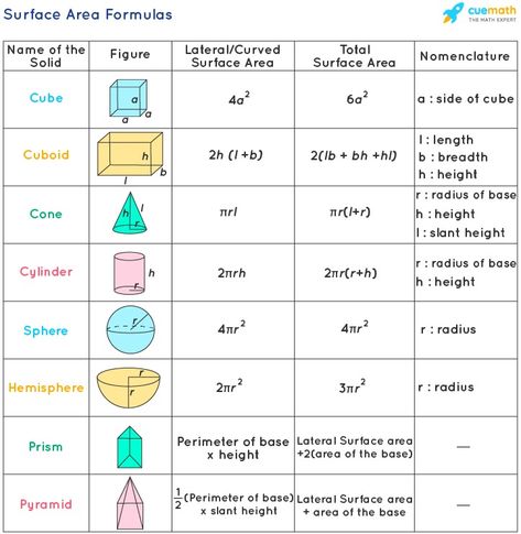 Surface Area Formulas - Derivation, Examples Area Of Square Formula, Surface Area Formulas, Formula For Area, Area Of A Circle Formula, Intregation Formulas, Area Formulas, Cylinder Formula, Math Formula Sheet, Surface Area And Volume