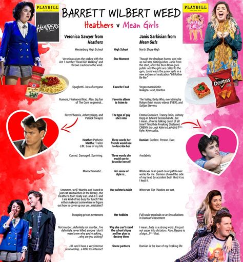 Heathers Movie Vs Musical, Barret Wilbert Heathers, Janis Sarkisian, Broadway Humor, Heathers Quotes, Barrett Wilbert, The Heathers, Janis Ian, Play Rehearsal