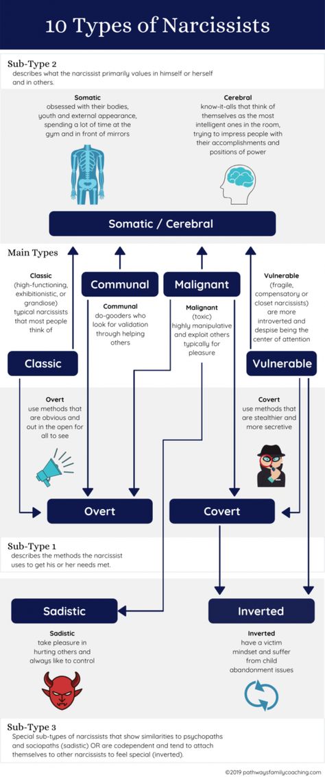 Dating A Divorced Man, Types Of Narcissists, Introverted Thinking, Narcissism Relationships, Sense Of Entitlement, Manipulative People, Brain Facts, Good Men, Lack Of Empathy