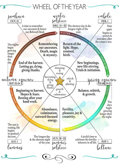 Wiccan Sabbats, The Wheel Of The Year, Magia Das Ervas, Wheel Of The Year, Wicca Witchcraft, Pagan Witch, Modern Witch, Spells Witchcraft, Samhain