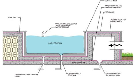 Swimming Pool Plumbing, Swimming Pool Plan, Indoor Pond, Pool Plumbing, Fish Pool, Pond Construction, Swimming Pool Pond, Sky Pool, Swimming Pool Construction