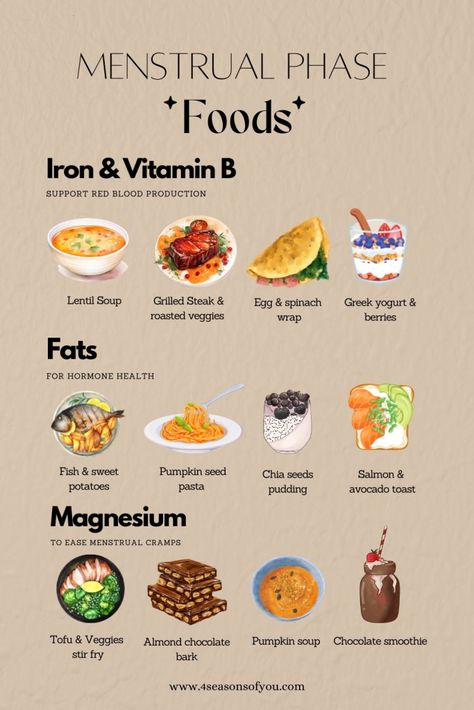 Foods To Eat During Your Cycle, Food During Period Menstrual Cycle, Menstrual Phases Food, Period Cycles Phases, What To Eat Menstrual Phase, Cycle Foods To Eat, Menstrual Phase Cycle Syncing, Period Cycle Food, 4 Stages Of Period Cycle