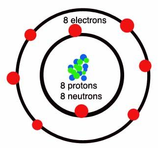 diagram of an oxygen atom Oxygen Atom Model Project, Building An Atom Model, Model Of Atom, Teaching Atoms And Molecules, Atom Model Project, Atom Project, Teaching Atoms Protons Neutrons Electrons, Bohr's Model Of An Atom, Cell Model Project