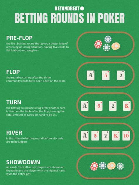 A list of the four bettings round in poker: preflop, flop, turn, and river. How To Host A Poker Night, Texas Holdem Poker Rules, Texas Hold Em Cheat Sheet, How To Play Poker, Poker Ideas, Poker Cheat Sheet, Poker How To Play, Poker Hands Rankings, Poker Rules