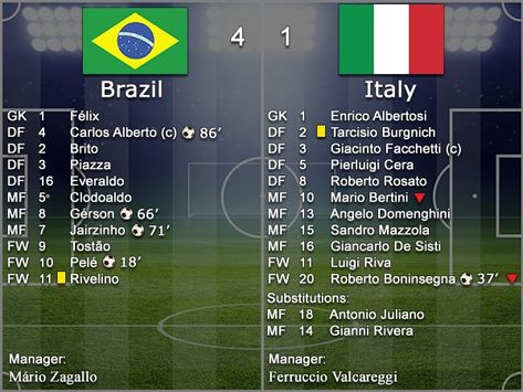 Brazil 4 Italy 1 in 1970 in Mexico City. The team line ups and stats for the World Cup Final clash. 1970 World Cup, World Cup Teams, World Cup Final, Cup Final, The Team, Mexico City, World Cup, Ups, Brazil