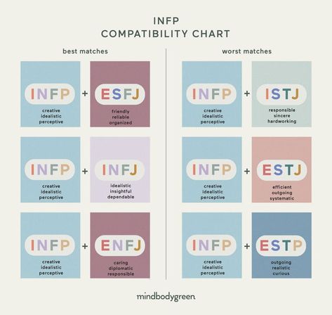 Infp Compatibility, Infp Dating, Mbti Compatibility, Infp Infj, Infp T Personality, Infp Relationships, Mbti Charts, Infp Personality Type, Relationship Chart