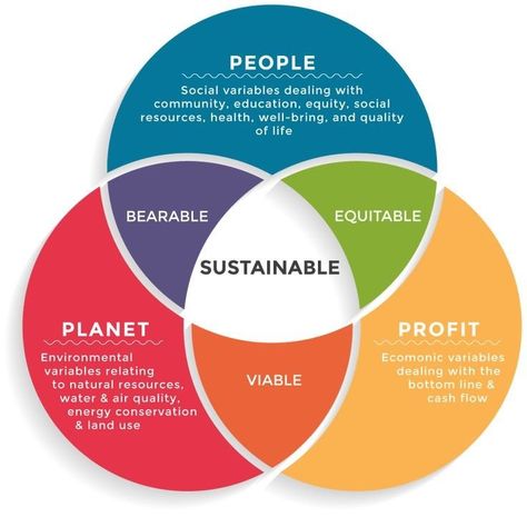 What Does Sustainability Mean To Us? – ziveli Sustainability Consulting, Triple Bottom Line, Corporate Social Responsibility, Sustainable Development Goals, Energy Conservation, Sustainable Tourism, Community Development, Supply Chain Management, Sustainable Business