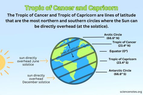 Precession Of The Equinoxes, Atmospheric Circulation, December Solstice, June Solstice, Tropic Of Capricorn, 5th Grade Social Studies, Name Origins, Gk Questions And Answers, Gk Questions