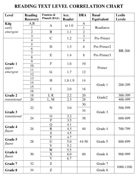 Running Record conventions Ar Reading Levels, Reading Level Chart, Fountas And Pinnell Levels, Accelerated Reading, Running Records, Reading Recovery, Accelerated Reader, Reading Assessment, Reading Specialist