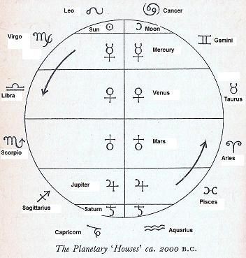 Classical Astrology Planetary Rulers of Signs circa 2000 B.C. - Neoplatonism and Alchemy #numerologybirthchart Foto Yoga, Celtic Zodiac, Leo Constellation Tattoo, Astrology Houses, Zodiac Wheel, Sacred Science, Birth Chart Astrology, Alchemy Symbols, Learn Astrology