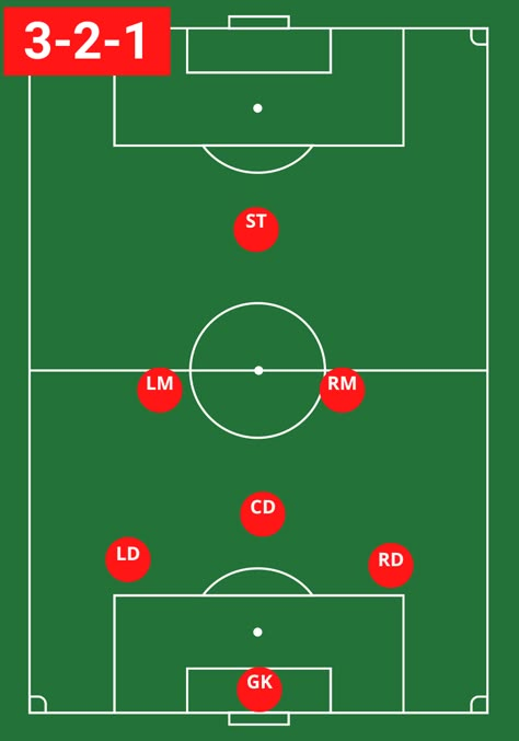 7V7 Soccer Formation The 3-2-1 formation has gained popularity among teams seeking a more defensive style of play. It enables the team to maintain a solid backline of three defenders while still retaining control in midfield. The central defender is positioned higher than the fullbacks in this formation, highlighting their importance in stepping up to cover central areas in the absence of a dedicated central midfielder. Click the link for more information. 7v7 Soccer Formations, Soccer Formations, Football Positions, Futsal Court, Football Formations, Football Rules, Football Tactics, Gangsta Anime, Football Tricks