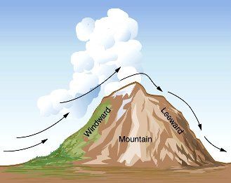 Orographic Lift: forced lifting along a topographic barrier; horizontally moving air when meeting a large obstacle, will go over it; lifting produces cooling & if air is humid, clouds form: orographic clouds; type of cloud depends on the air's stability & moisture content; on the leeward side (downwind), as the air moves downhill, it warms Types Of Precipitation, Earth Science Lessons, Savage Wallpapers, Weather Science, Ecology Design, Cold Rain, Cloud Atlas, Physical Geography, Geography Lessons