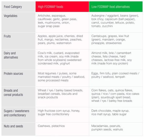 FODMAP food list | Monash FODMAP - Monash Fodmap Low Fodmap Food List, Monash Fodmap, Fodmap Food List, High Fodmap Foods, Low Fodmap Diet Recipes, Ibs Diet, Fodmap Diet Recipes, Lactose Free Milk, Diet Chart