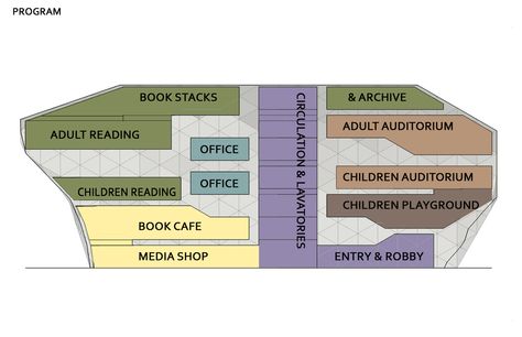 Architectural Diagram Library Zoning Diagram, Program Diagram, Function Diagram, Bubble Diagram, Book City, Library Architecture, Architecture Building Design, Architectural Section, Hospital Design