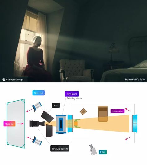 Ci-Lovers sur Instagram : Skyfall Cinematographer | Sir Roger Deakins Director | Sam Mendes Don't forget to Share and save this post for a reference. Follow us for… Video Lighting Setup, Cinematography Lighting, Lighting Diagram, Film Tips, Filmmaking Inspiration, Photography Lighting Setup, Filmmaking Cinematography, Photo Techniques, Cinematic Lighting