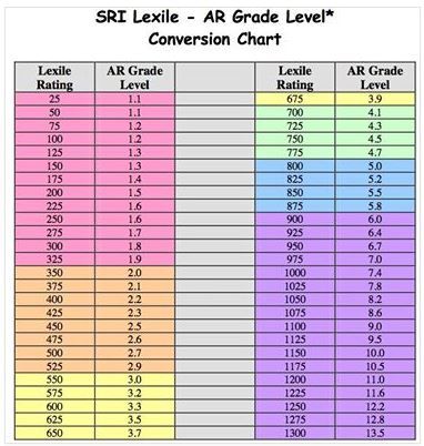 Conversion chart for AR to Lexile Lexile Conversion Chart, Achieve 3000, Reading Level Chart, Lexile Reading Levels, Accelerated Reading, Geography Classroom, Read 180, Data Binders, City School