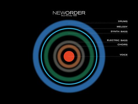 New Order - Blue Monday Visualizer by Giovanni Covre on Dribbble Factory Records, Peter Saville, Stone Roses, Joy Division, Circle Shape, Album Covers, Creative Professional, Songs, Music