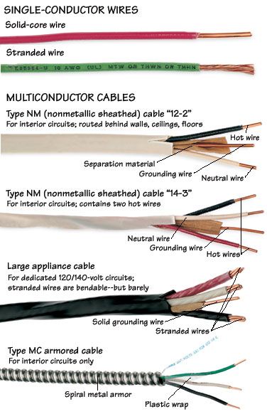 Types of Wires & Cables | HomeTips Electrical Wiring Colours, Electronics Devices, Basic Electrical Wiring, Electrical Wires, Home Electrical Wiring, House Repair, Electronics Basics, House Wiring, Electrical Projects