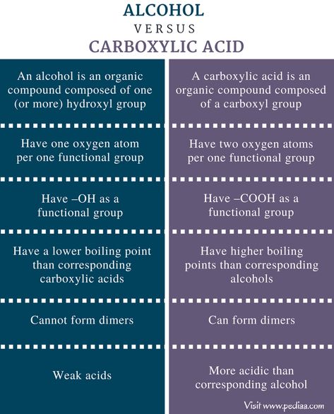 Difference Between Alcohol and Carboxylic Acid - Comparison Summary Chemistry Class 12, Toyota Camry 2014, Chemistry Study Guide, Chemistry Basics, Chemistry Education, Functional Group, Carboxylic Acid, Study Tips For Students, Chemistry Class