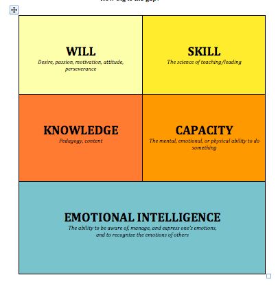 Coaching framework- "In order to successfully accomplish a task, we need four things:  1. The skills to do it--the technical skills 2. The knowledge about content or pedagogy 3. The will--the desire, passion, motivation  4. The capacity--the mental, emotional, or physical ability, and  5. The emotional intelligence--the ability to be aware of, manage and express one's emotions and be aware of other's emotions." Good Leadership Skills, Education Week, Coaching Skills, Life Coach Quotes, Coaching Teachers, Leadership Management, Instructional Coaching, Coach Quotes, Teacher Education