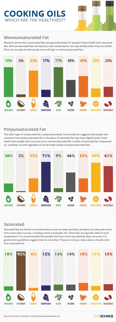 The Best Oil for Cooking - What Types of Cooking Oil Are Healthiest | Live Science Cooking Oils Chart, Types Of Cooking Oil, Healthy Cooking Oils, Healthy Body Weight, Cooking Oils, Healthy Oils, Food Facts, Fat Burning Drinks, Cooking Oil