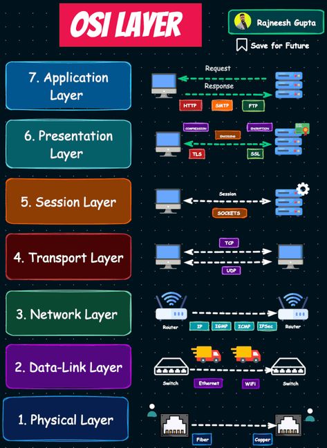 Osi Layer, Network Protocols, Cybersecurity Infographic, Network Layer, Osi Model, Application Programming Interface, Network Engineer, System Administrator, Email Client